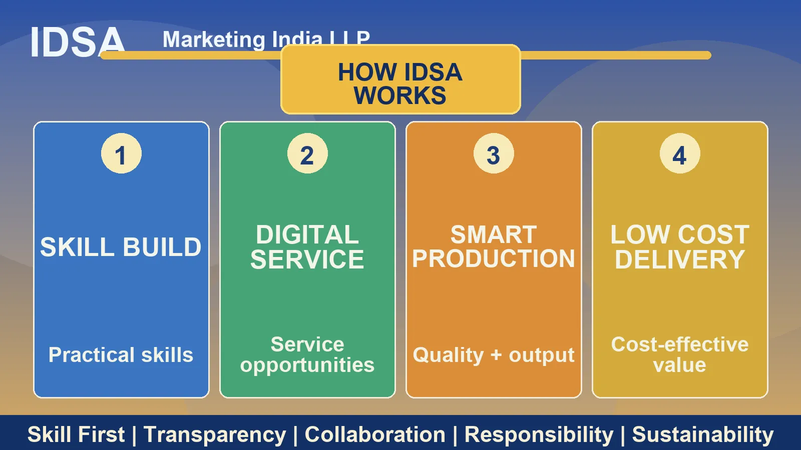 How IDSA works visual: skill development to digital service and affordable solutions